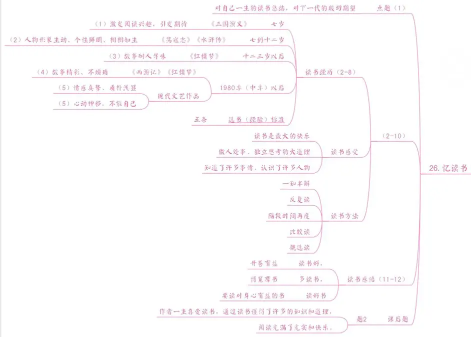 冰心忆读书思维导图图片