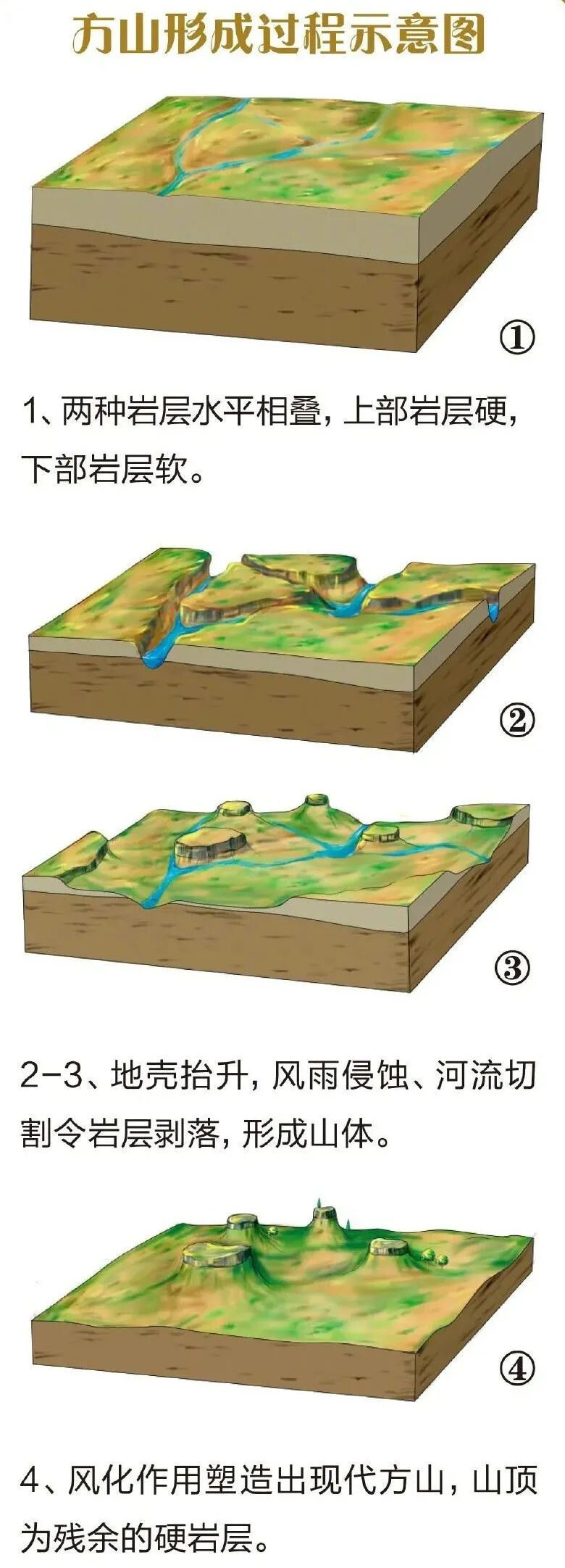 岱崮地貌方山的形成过程 - 哔哩哔哩