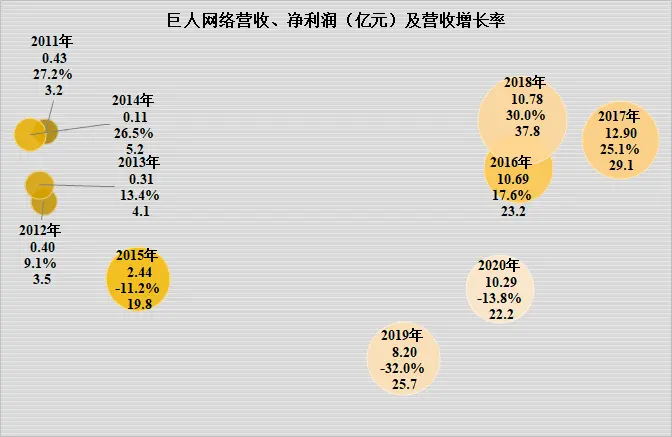巨人网络这几年发展得怎么样 还能再现辉煌吗 哔哩哔哩