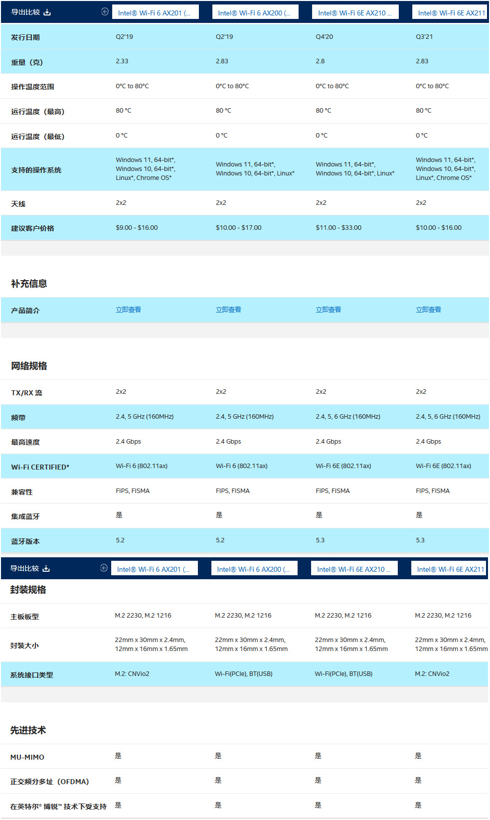 Intel Wifi6 AX200 Wifi6 AX201 Wifi6E AX210 Wifi6E AX211 Intel wifi6 ax200 wifi6 ax201 wifi6e ax210 wifi6e ax211