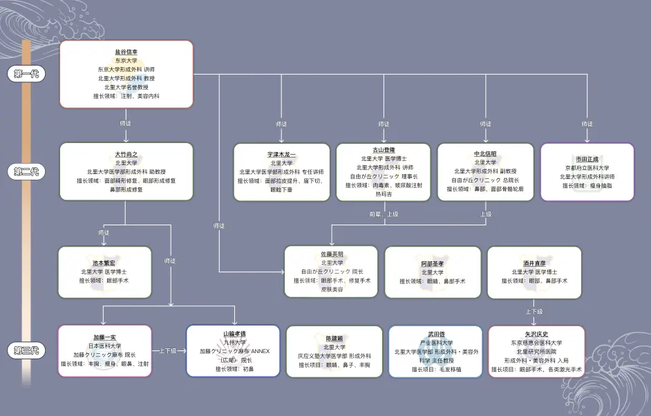 优酱名医图鉴 日本名流贵妇信赖的拉皮 美肌专家 宇津木龙一医生 哔哩哔哩