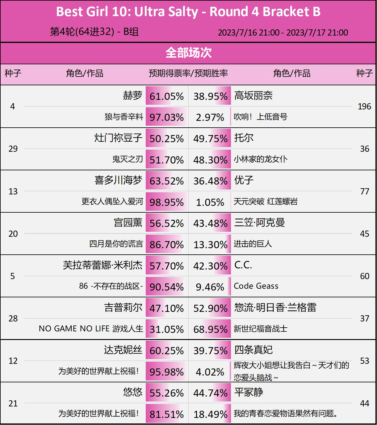 第10届Reddit萌 - B组第4轮