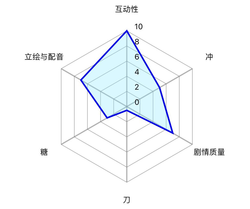 评分雷达图