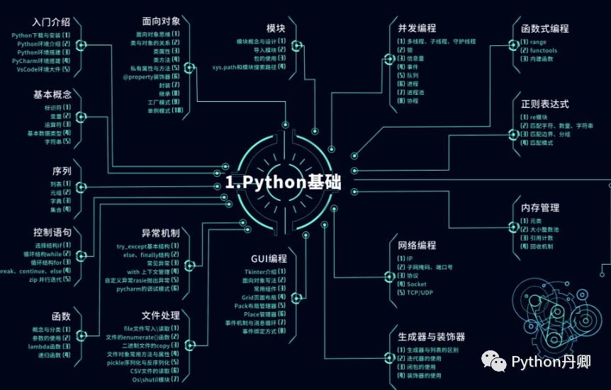 大学计算机专业 学习Python学习路线图（最新版） - 哔哩哔哩