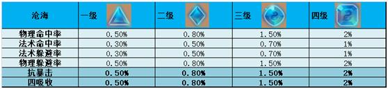 神武宠物升级_神武宠物进阶攻略_神武 宠物经验心得