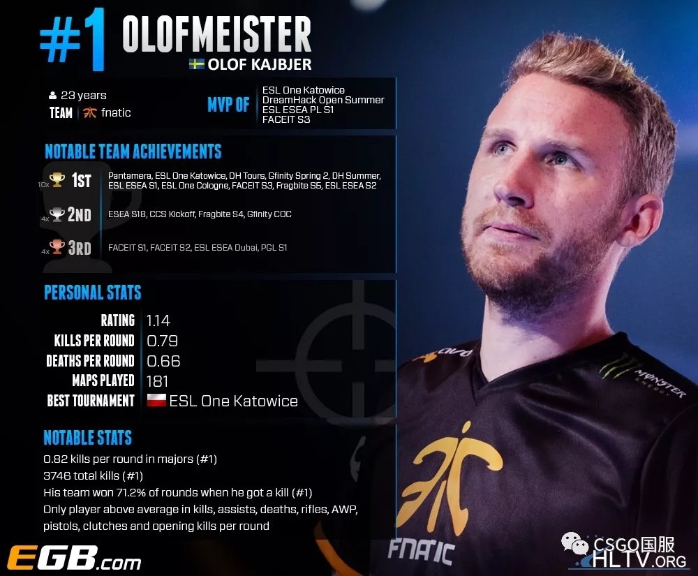 没有人会质疑olof是2015年最好的选手