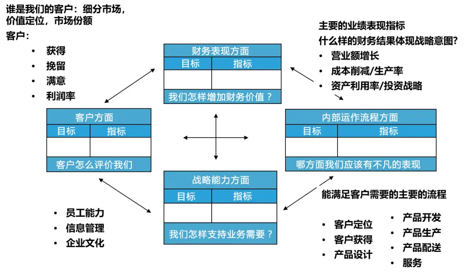 Npdp产品经理小知识 平衡计分卡 一 哔哩哔哩