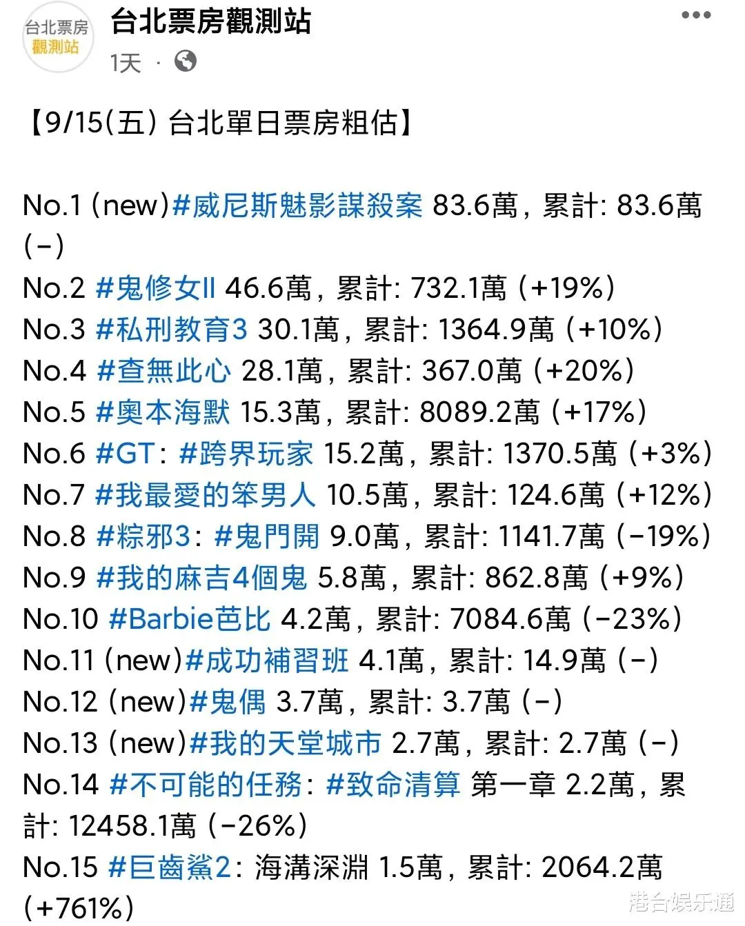 小编文中所写的6100元票房来源于台北票房观测站，仅为台北公映首日数据，并不代表岛内当日所有城市的当