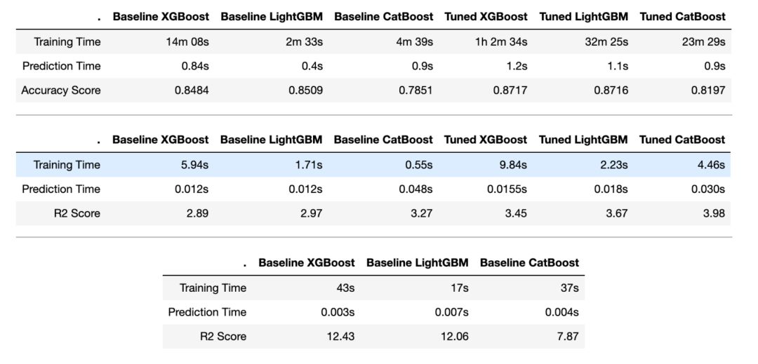 算法竞赛开挂神器:XGBoost、LightGBM和Cat