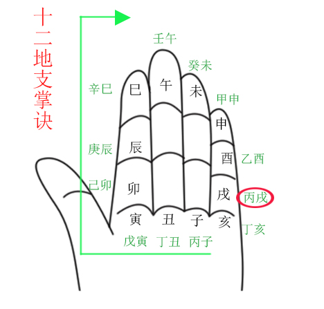 算命先生掐手指的动作究竟在掐算什么鬼