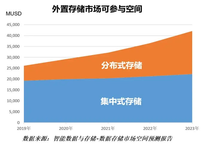 分布式存储市场的规模究竟有多大？