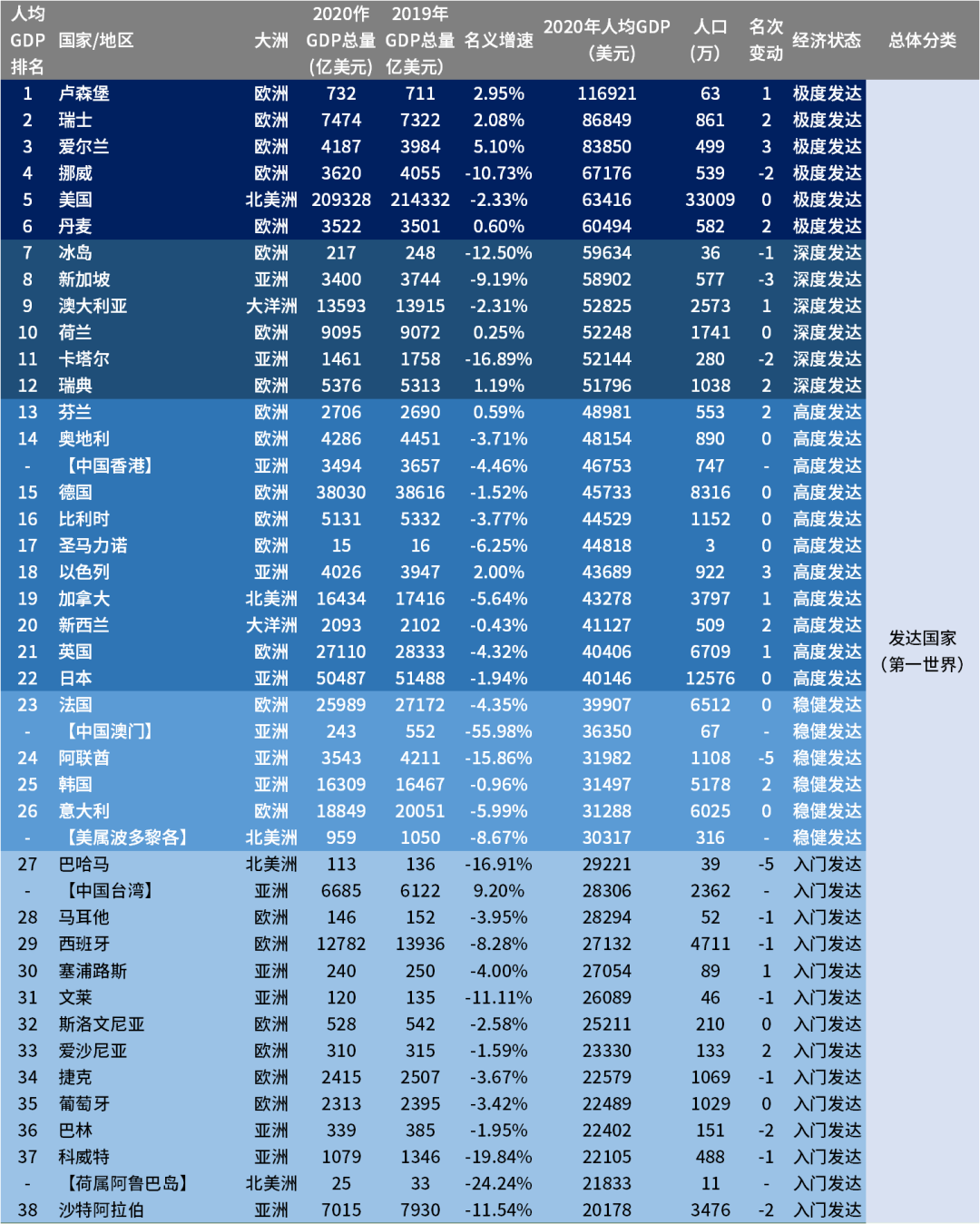 深度数据分析丨2020年全球188个国家gdp和人均gdp分析