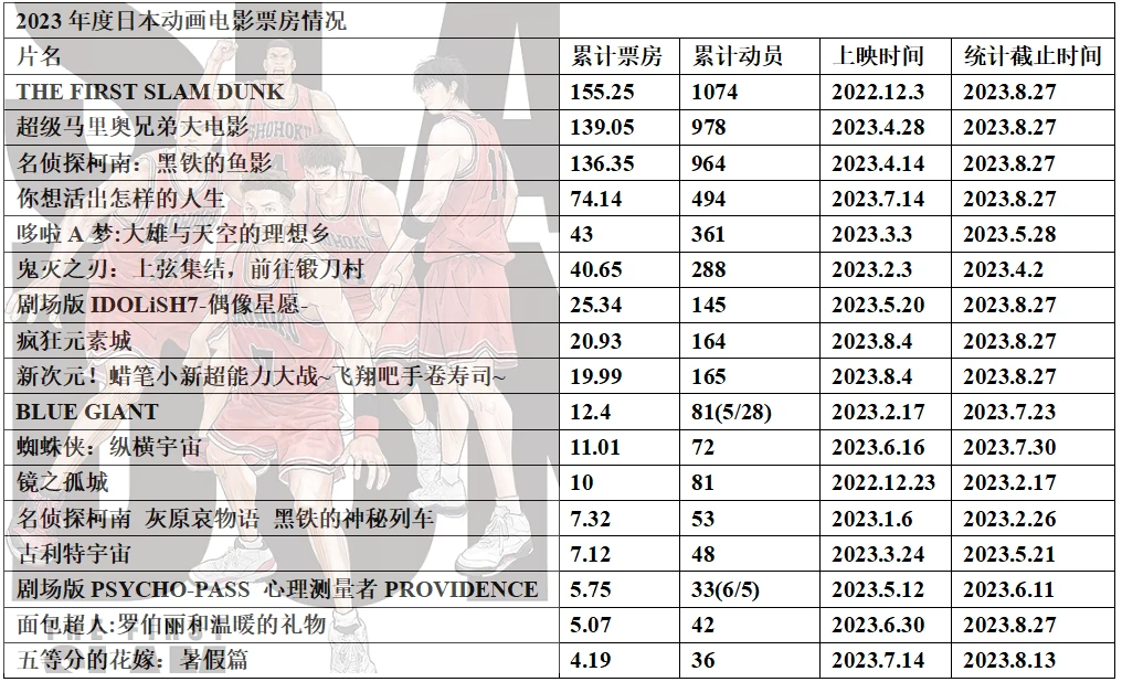 023年度日本动画电影票房整理31"