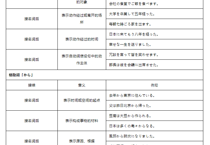 超全的日语格助词用法总结! - 哔哩哔哩