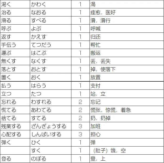 标准日本语初级 上 动词表 哔哩哔哩