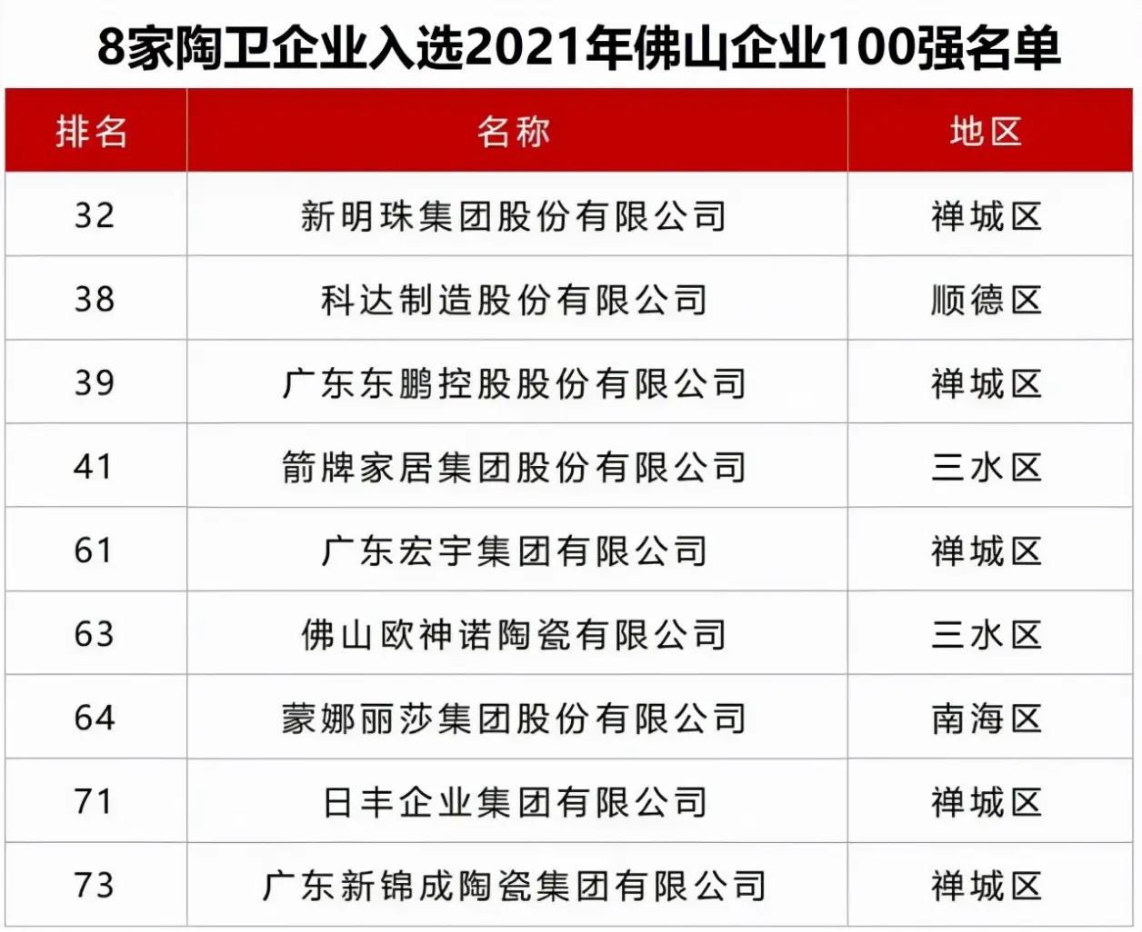近10家陶企上榜佛山企业及制造业100强榜单！附完整榜单