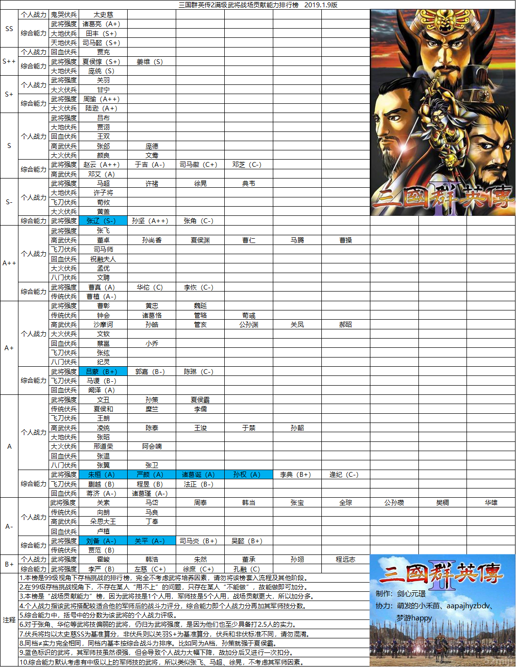 三国群英传2满级武将战场贡献能力排行榜(201