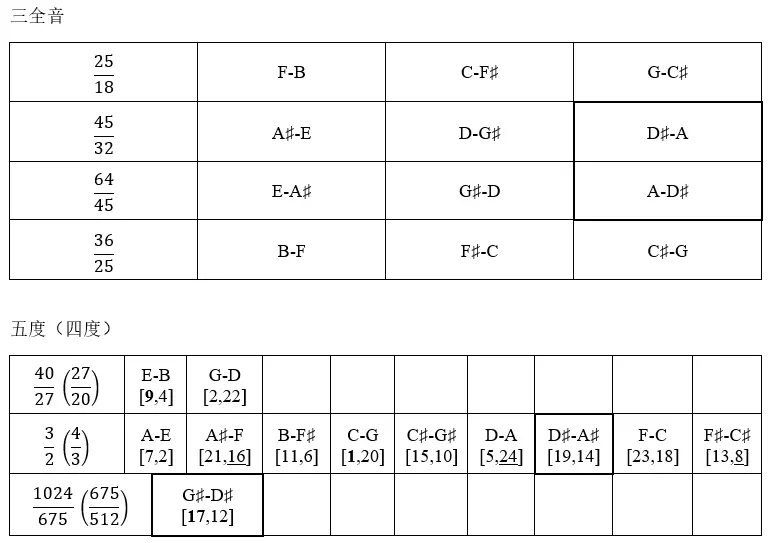 Up主拙作介绍 全调性前奏曲与赋格 上 并序 哔哩哔哩
