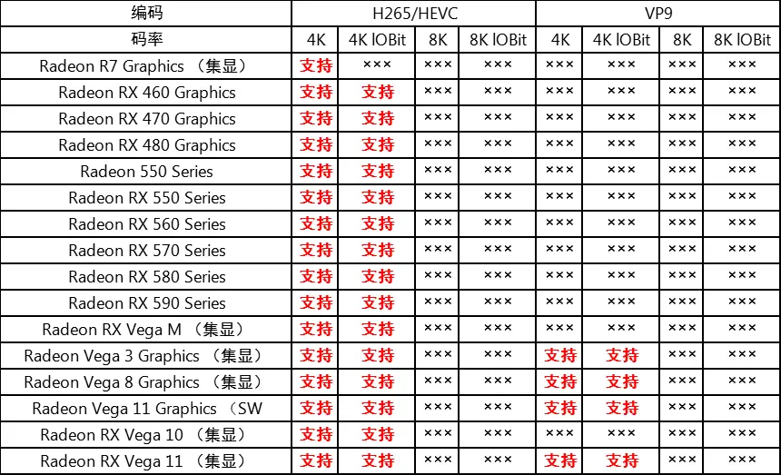 Nvidia Amd/intel Decoder Table nvdia AMD Intel 主流显卡解码能力表 - 哔哩哔哩