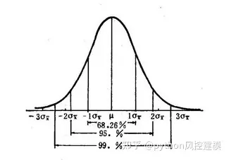 正态分布 Python建模 超全 哔哩哔哩