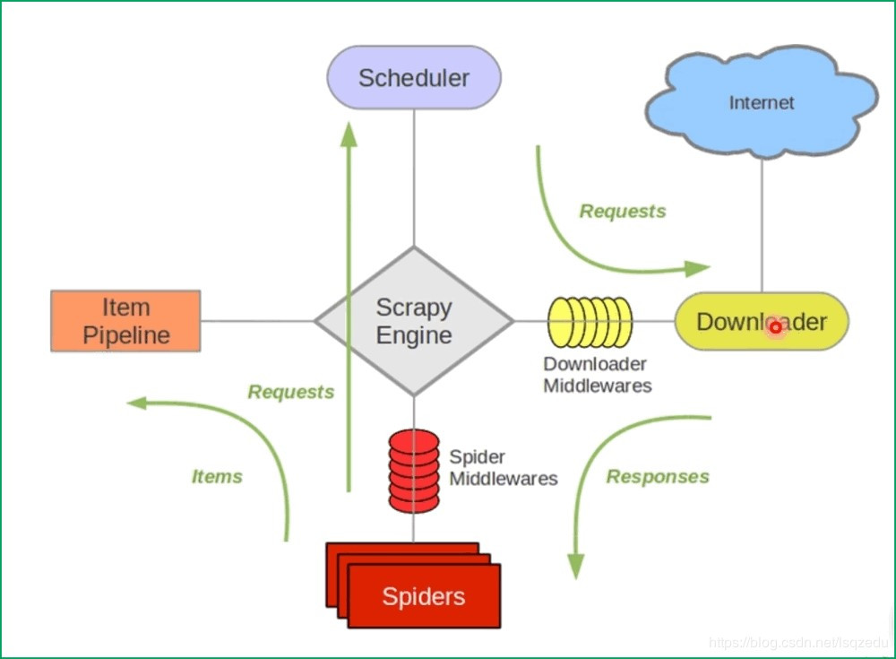 Scrapy爬虫框架之Scrapy爬取分页数据(一)