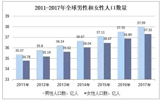 18年全球人口总数 人口排名 年龄和性别结构以及区域分布情况 哔哩哔哩
