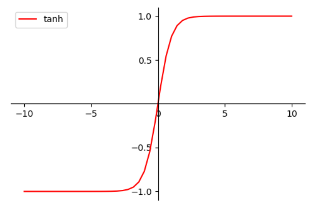 tanh函数,值域-1~1