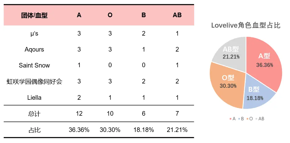 Liella成员性格分析 血型篇 哔哩哔哩