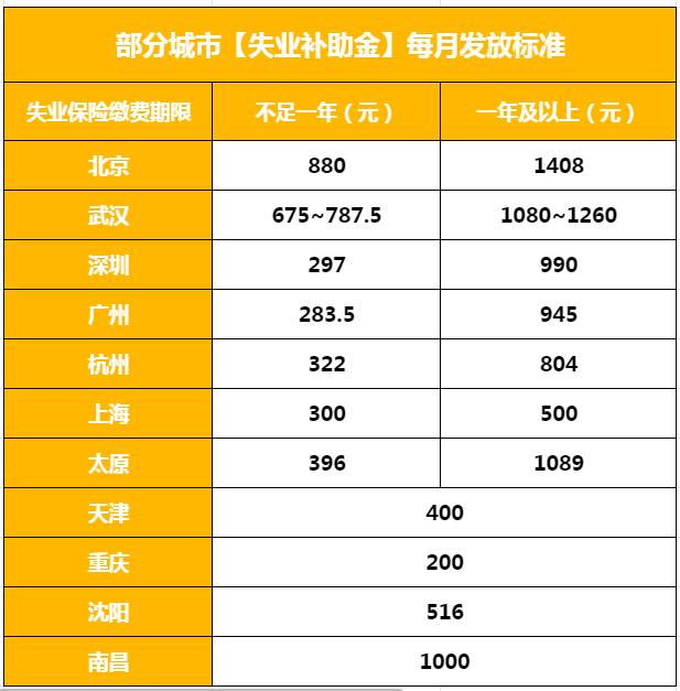 申領補助金額標準 申領補助金額每個城市的標準不一樣,跟當地的最低