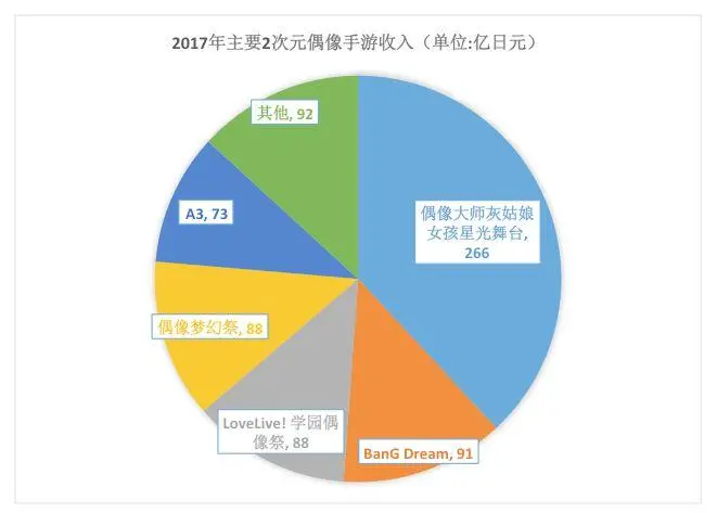 17年 日本二次元偶像类单款手游总收入266亿日元 日均氪金收入7300万日元 哔哩哔哩 17年 日本二次元偶像类单款手游总收入266亿日元 日均氪金收入7300万日元 哔哩哔哩