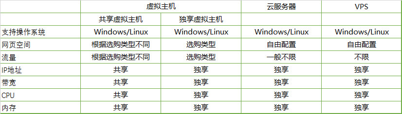 虚拟主机、ECS云服务器、VPS区别汇总-陌上烟雨遥