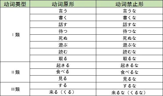 日语动词变化 2 哔哩哔哩