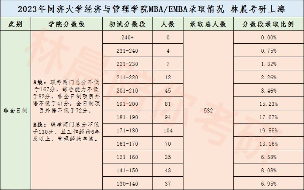 2023年同济大学MBA/EMBA录取分析（附提面真题） 林晨考研上海 - 哔哩哔哩