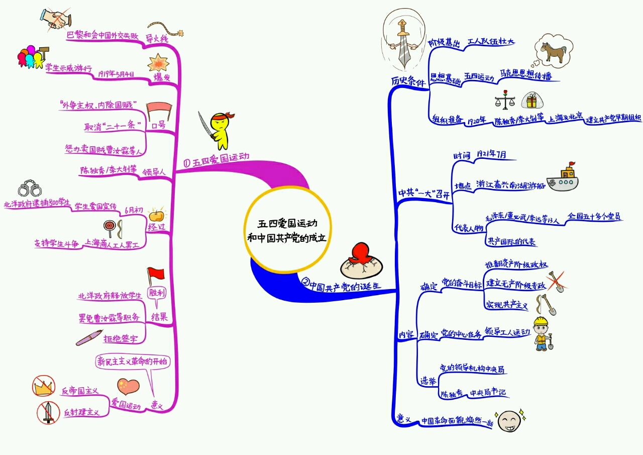 八年级上册历史思维导图