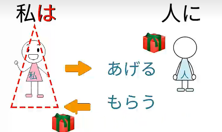 授受动词（笔记） - 哔哩哔哩