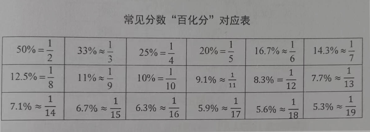 常见分数“百分化”对应表 - 哔哩哔哩