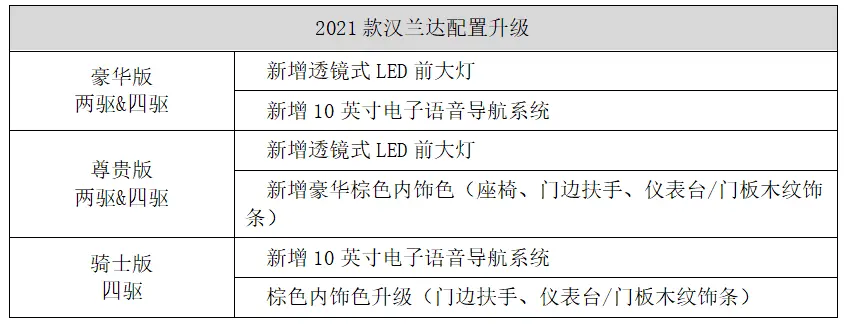 汉兰达2021款参数配置图片