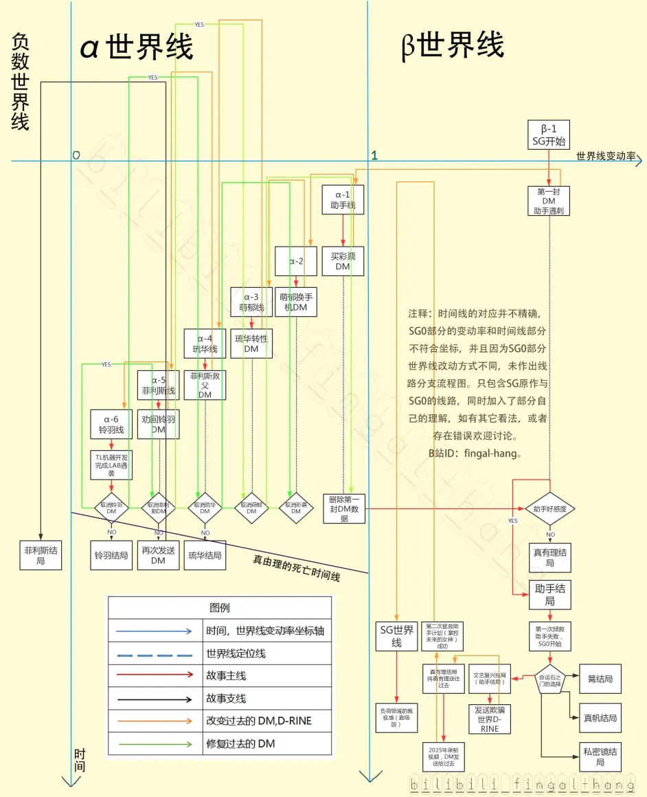 命运石之门全剧情流程图 以及自己对于石头门的一些理解 哔哩哔哩