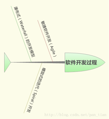 项目跟踪进度_软件开发项目进度_进度控制的目标是项目