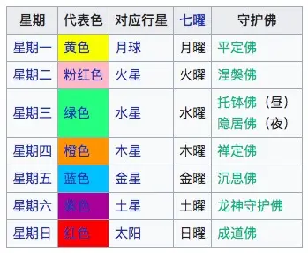 泰国7彩文化 7天对应7种颜色 7个守护神 哔哩哔哩