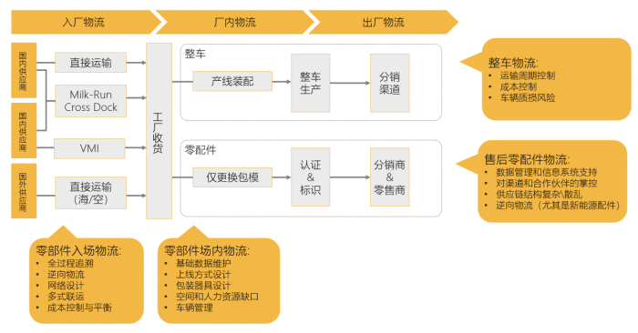 「物流圖表」汽車行業供應鏈物流模型