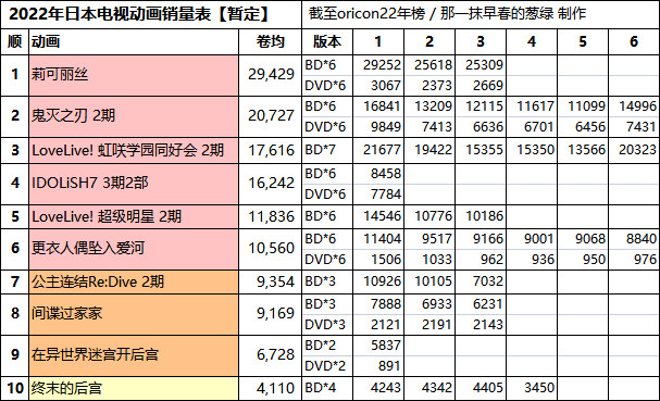 日本动画碟销量年榜2022　咒术回战零19.3万