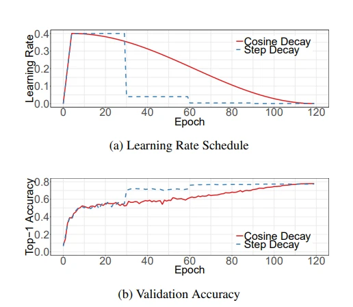 Cosine Learning Rate Decay Cosine Learning Rate Decay