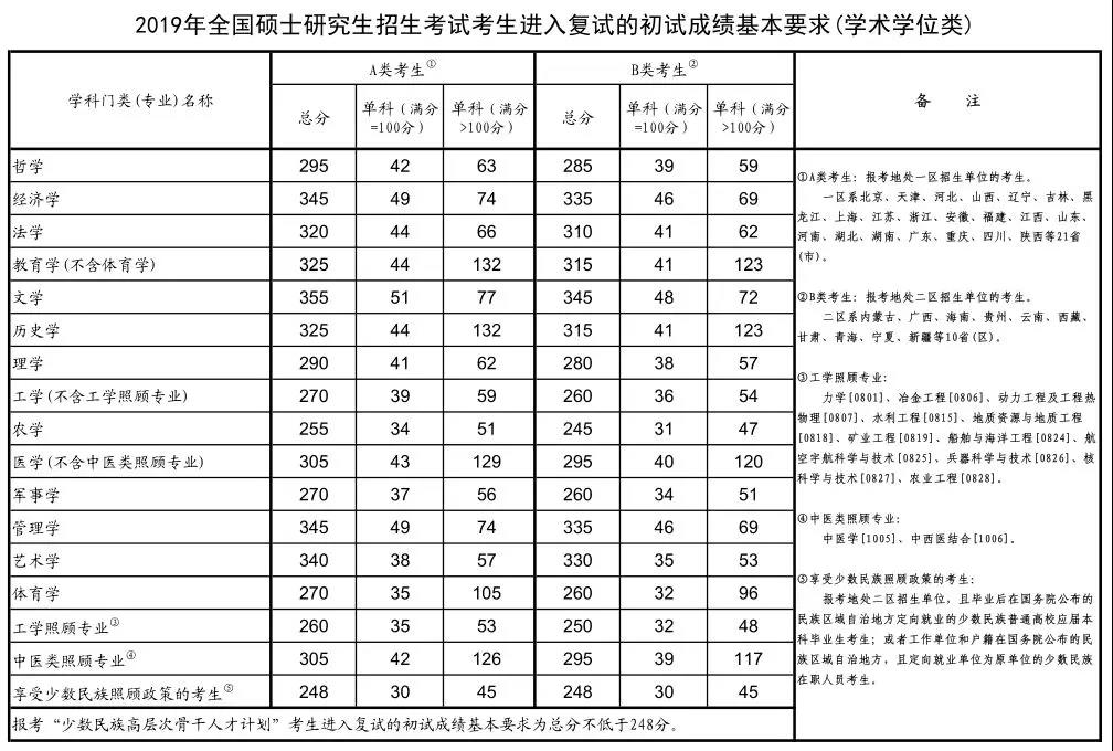 19考研国家线,看看你还差多少分?