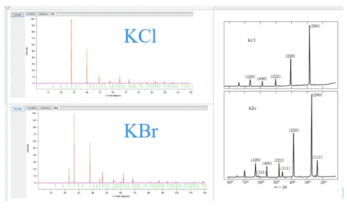 而kbr在25度附近有一个小峰。关于xrd的计算原理详见固体物理相关书籍。