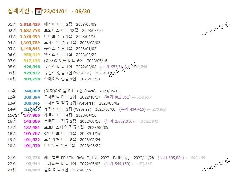 2023年Circle Chart女子组合专辑销量TOP20(6/30)aespa、TWICE、IVE、(G)IDLE、sta 哔哩哔哩