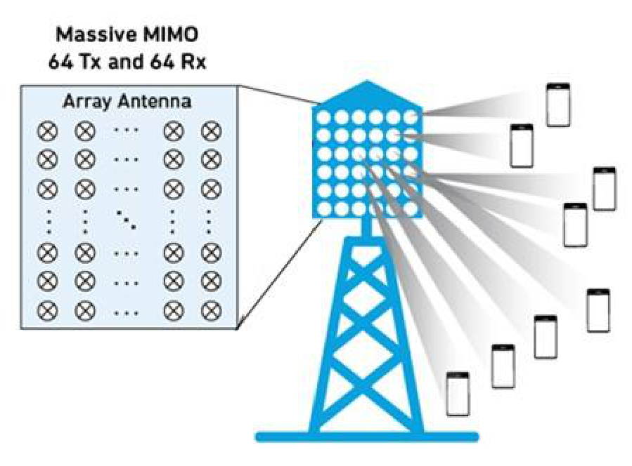 Мимо направления. Massive mimo 5g. Massive mimo антенны. Технология massive mimo. Пространственное мультиплексирование.