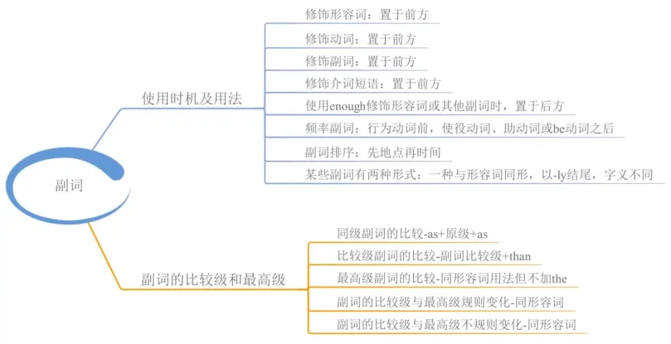 高中英语语法基础知识汇总 哔哩哔哩