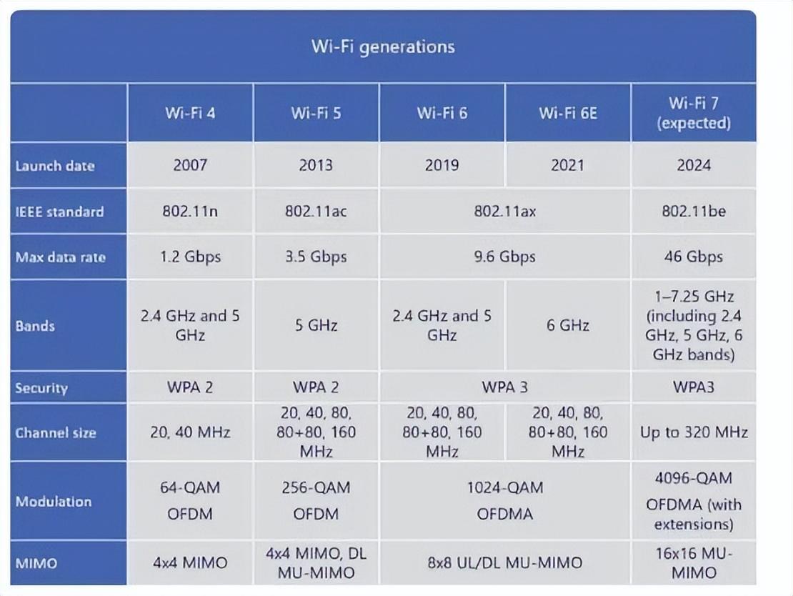 Wi fi 7 8 gen 2 