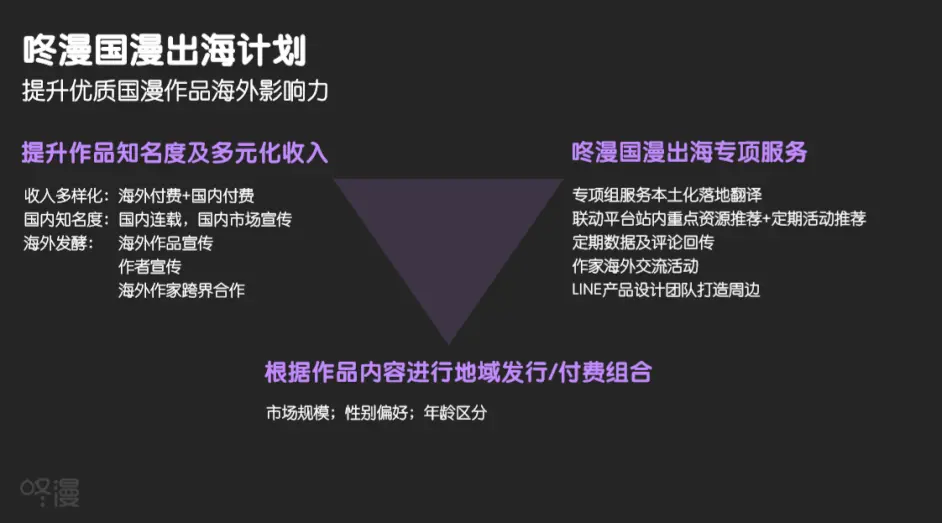 咚漫与naver Webtoon Line Manga Line Webtoon等漫画平台结成同盟 帮助国漫出海 哔哩哔哩